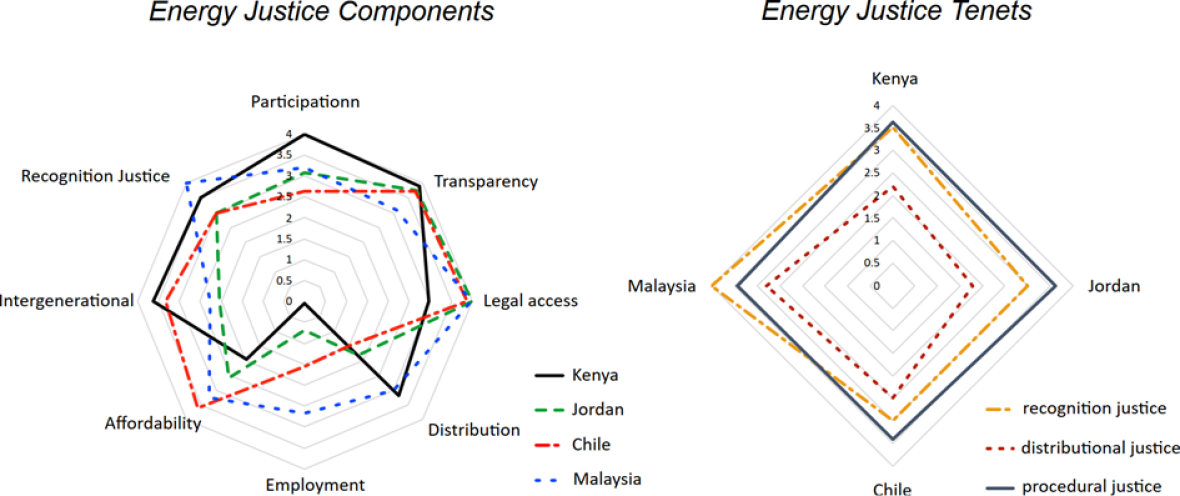  Energy justice index for Kenya, Malaysia, Jordan, and Chile: